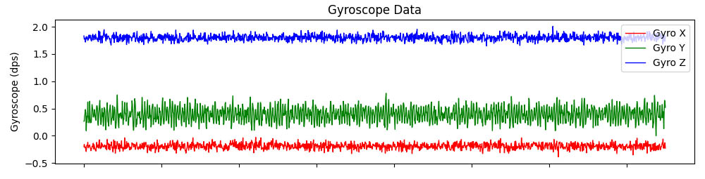 gyro raw data