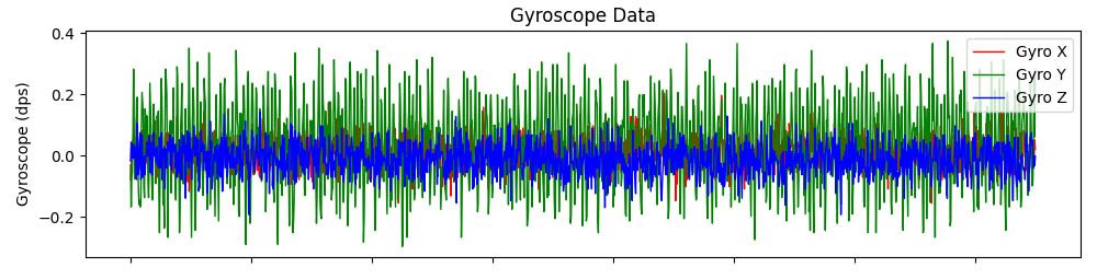 gyro compensated data